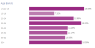 Age Bands percentage chart